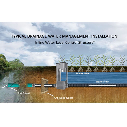 Inline Water Level Control Structures