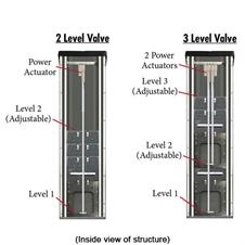 2 & 3 Level Automated Valve