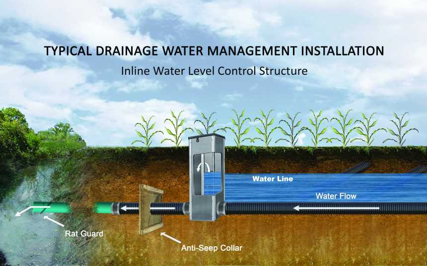 Taming Water With Technology