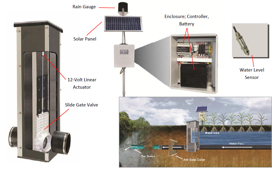 Automatic Smart Drainage System